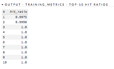 Hit ratio table showing prediction accuracy by rank