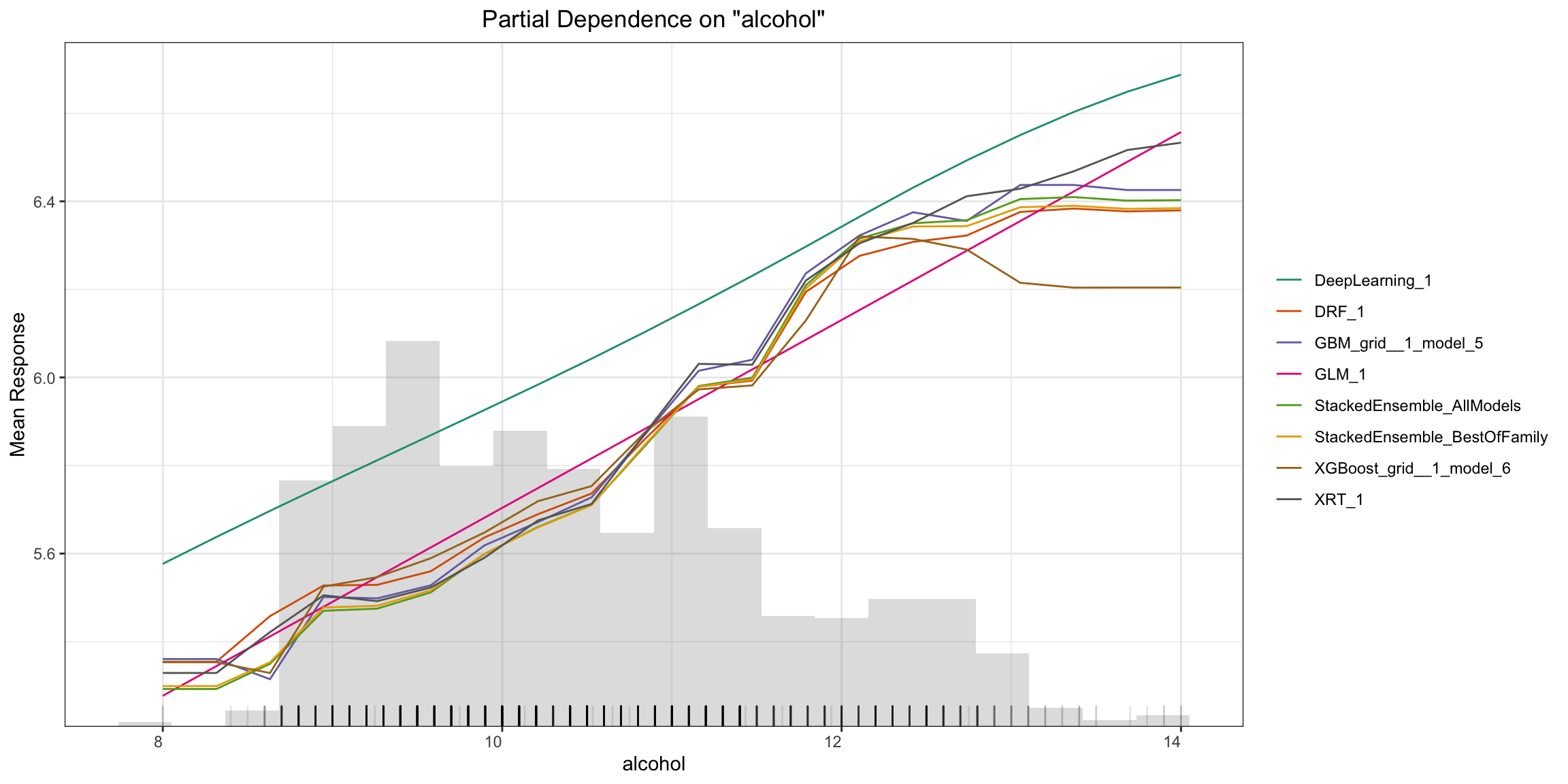 Partial dependence multi-model plot for alcohol feature in the wine dataset