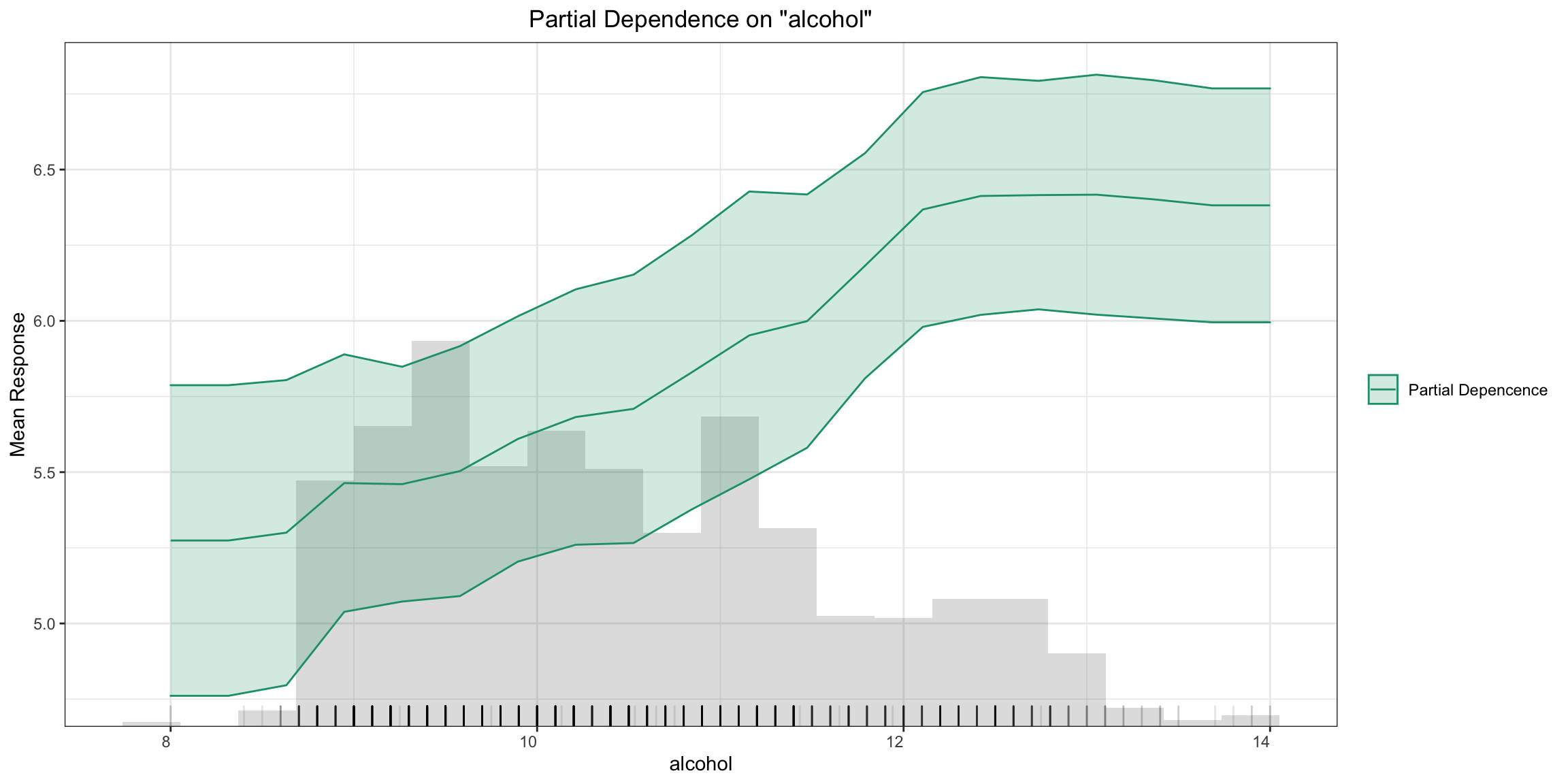 Partial dependence single-model plot for alcohol feature in the wine dataset
