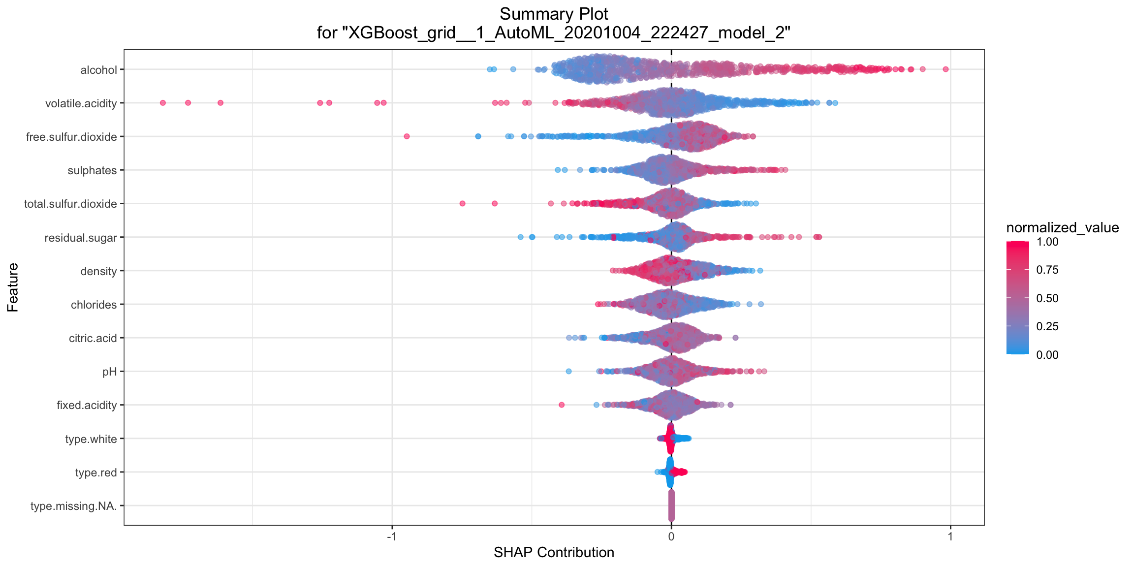 SHAP summary plot for the wine dataset