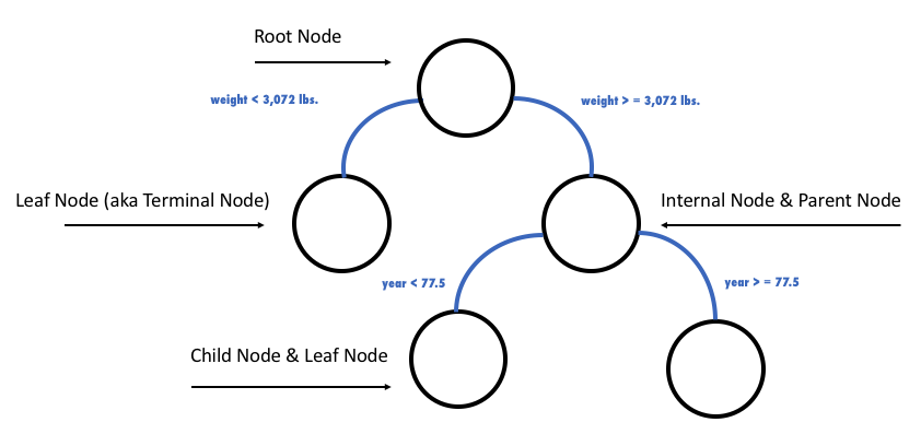 Single decision tree example