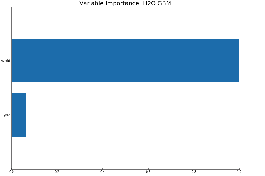 Variable importance plot for GBM
