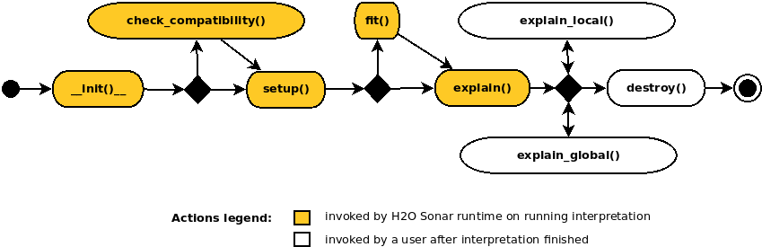 Explainer life-cycle