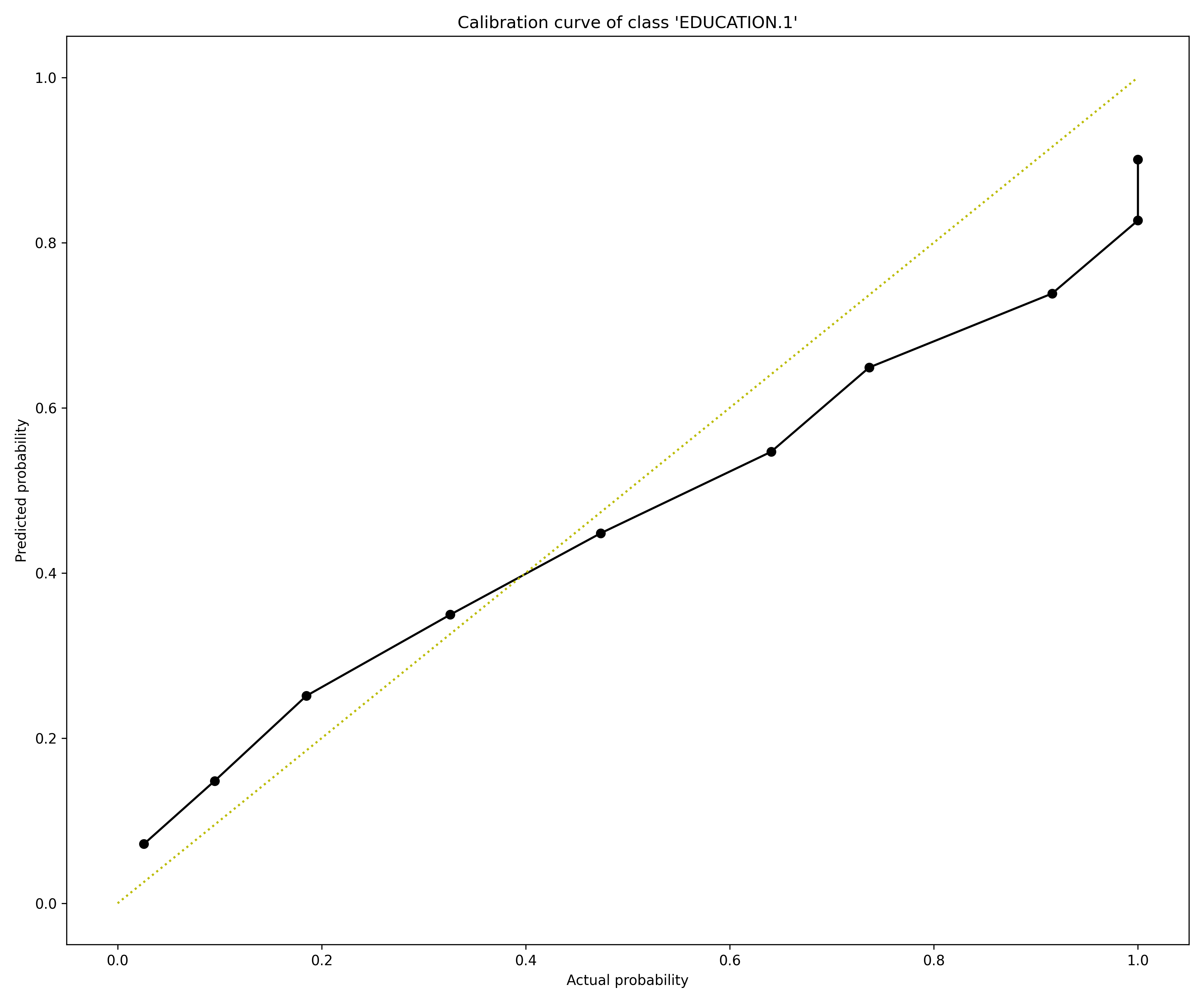 Calibration Score plot example