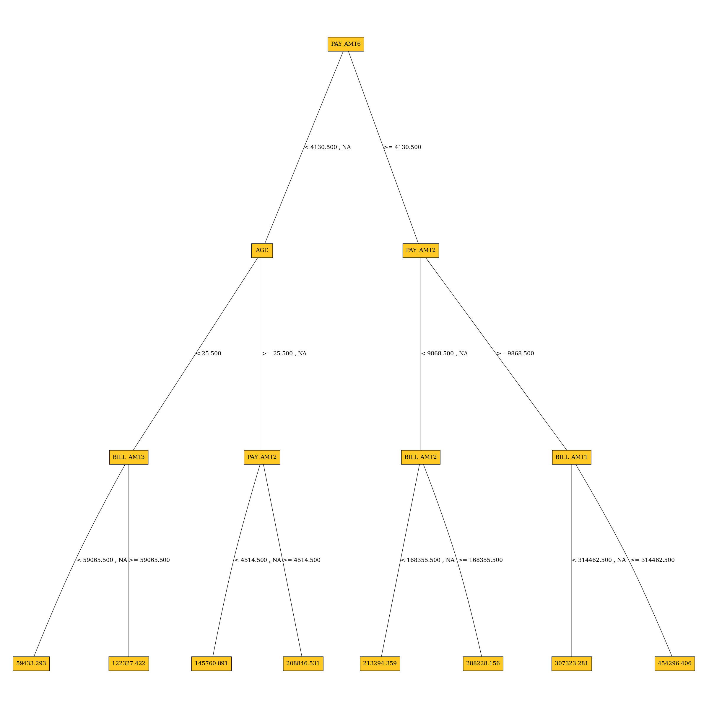Surrogate decision tree plot example