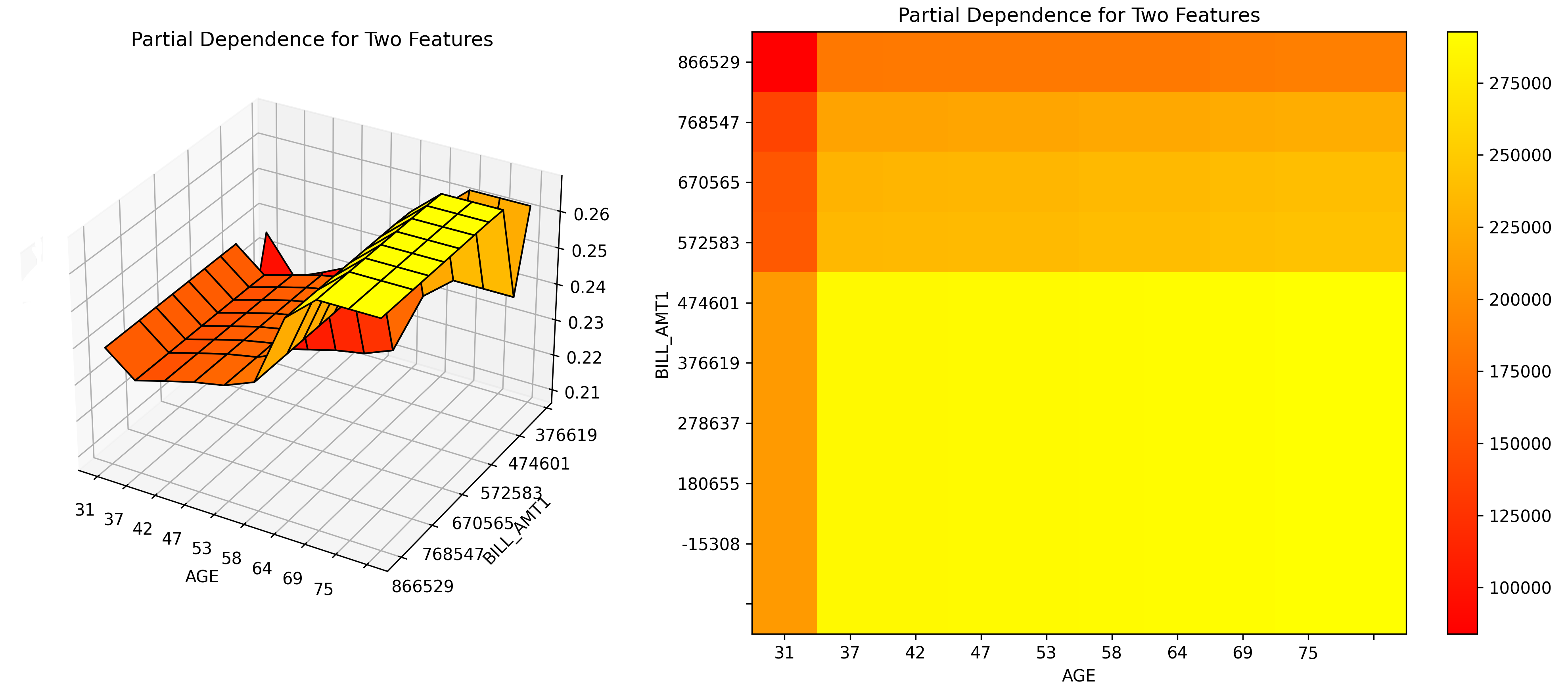 PD for 2 Features plot example