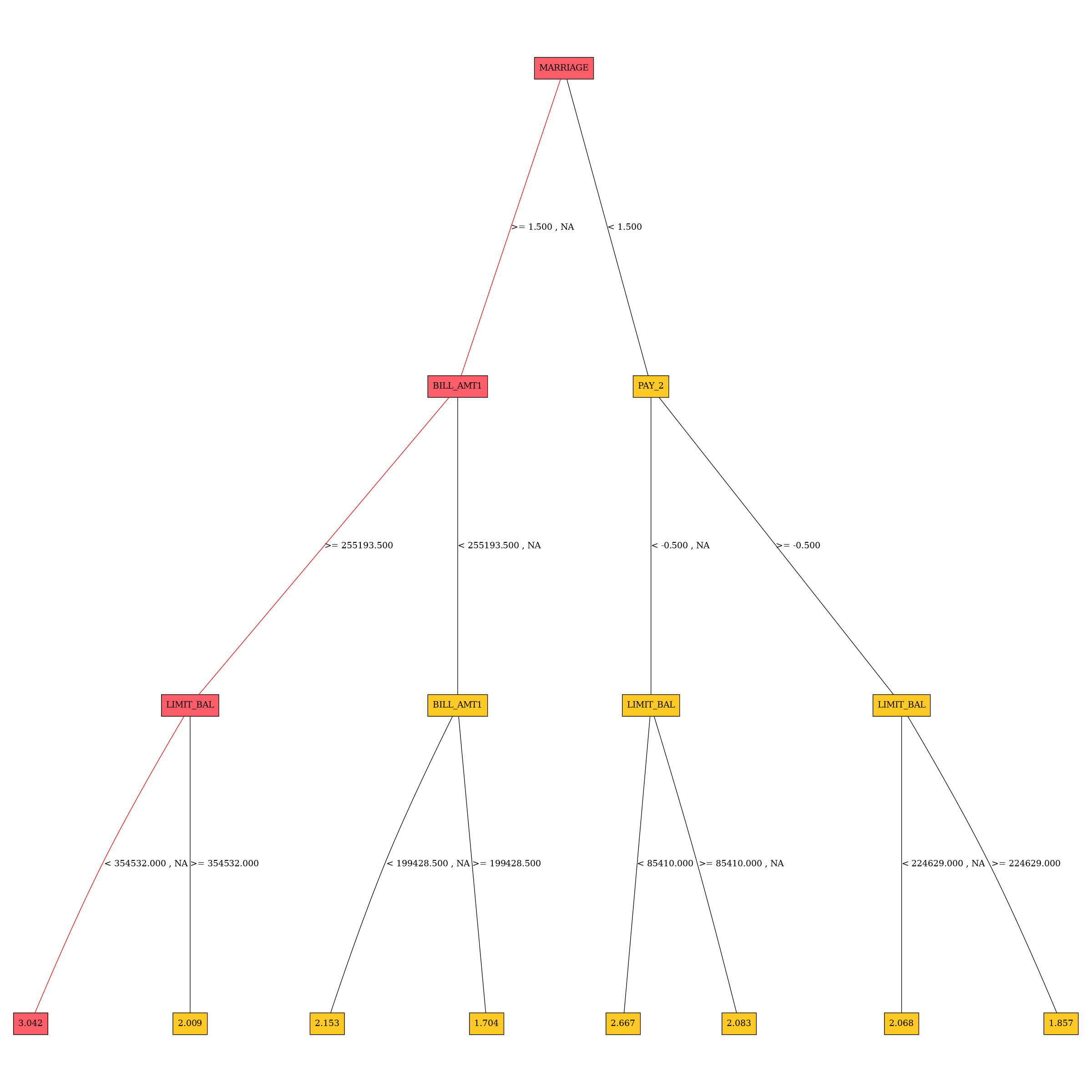 Residual surrogate decision tree plot example