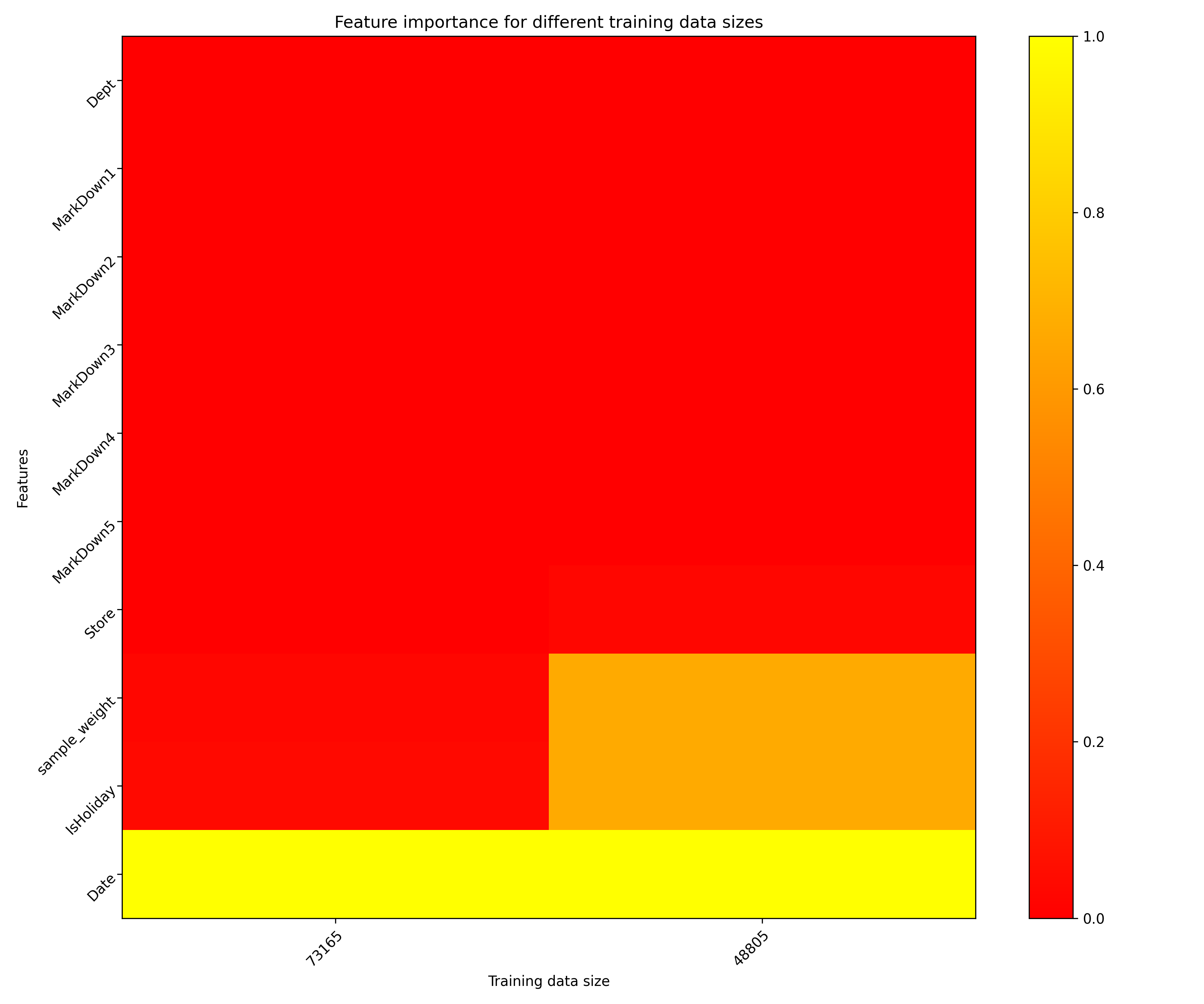 Size Dependency plot example