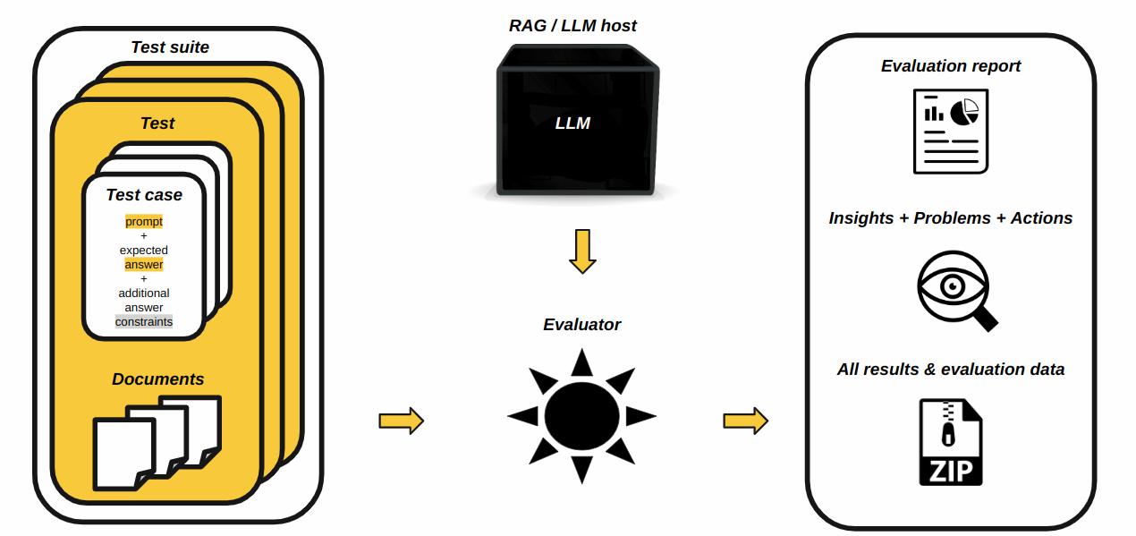 Evaluation diagram