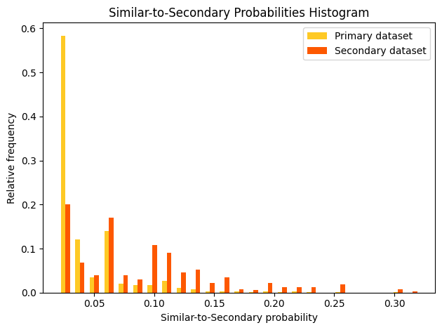 Adversarial Similarity plot example