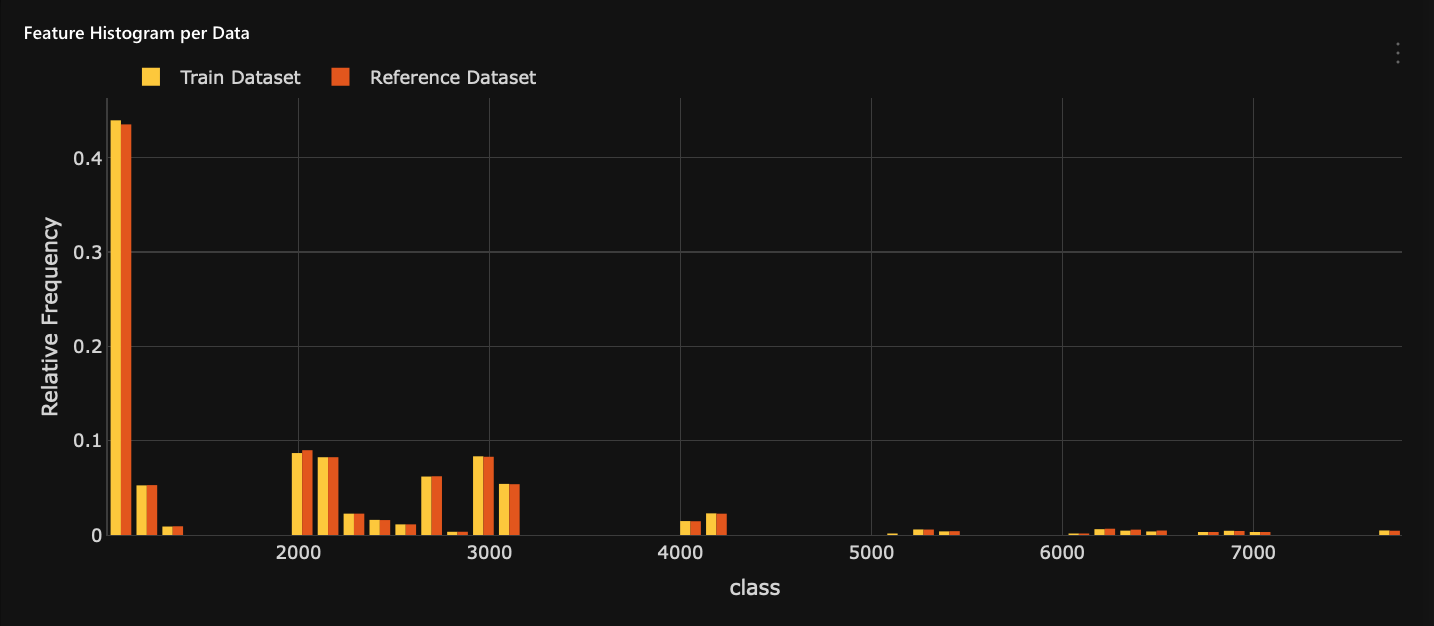 Feature histogram per data