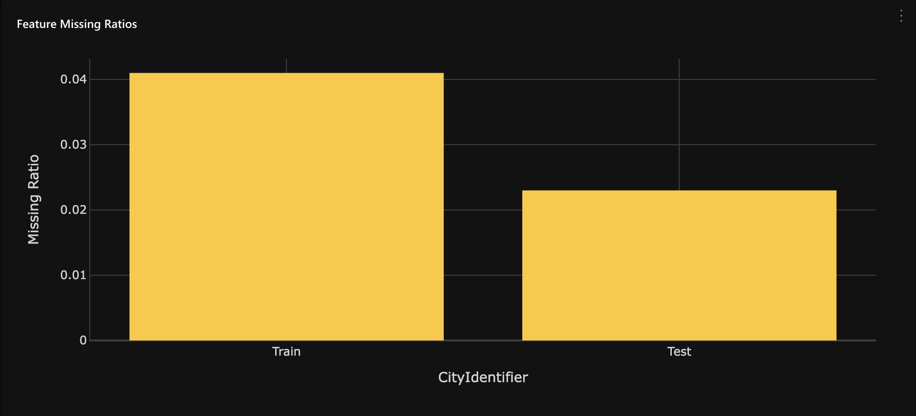 Feature missing ratios