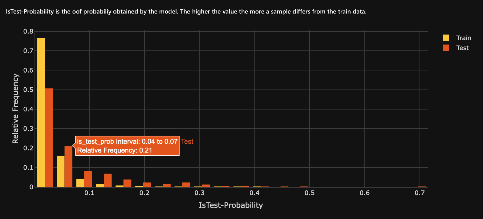 IsTest probability