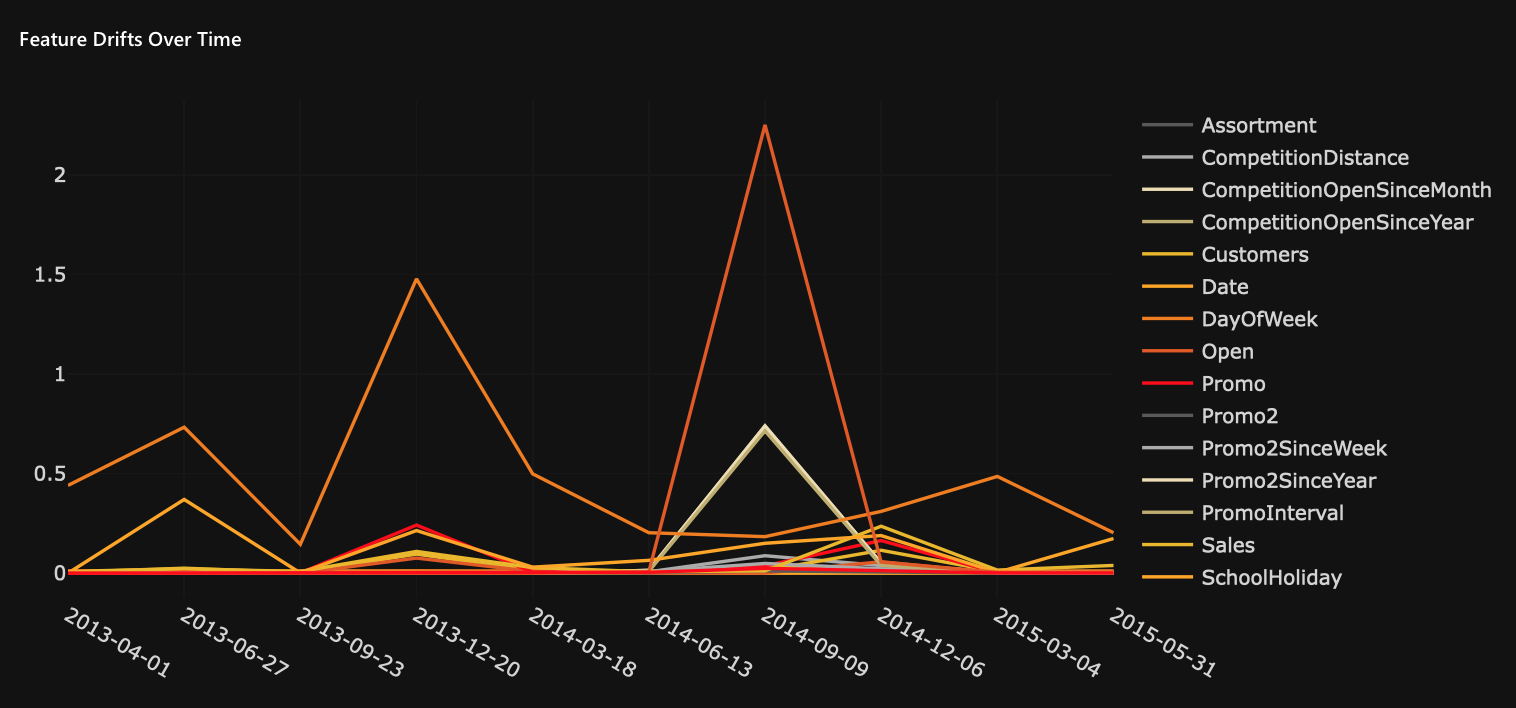 Feature drifts over time