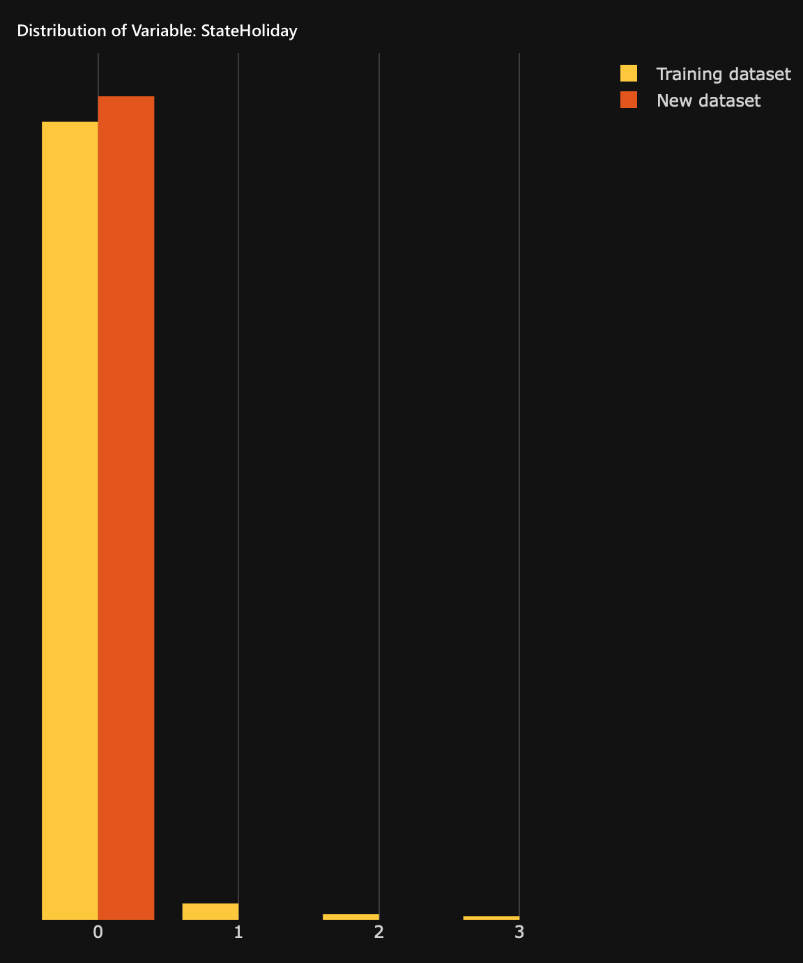 Graph: Distribution of variables