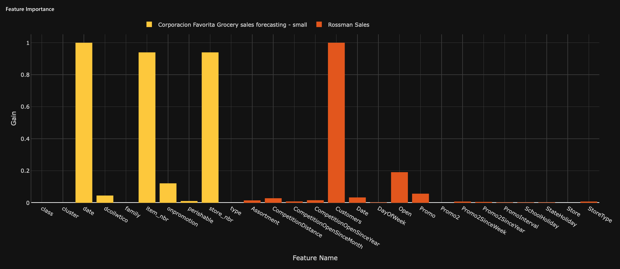 Chart: Feature importance