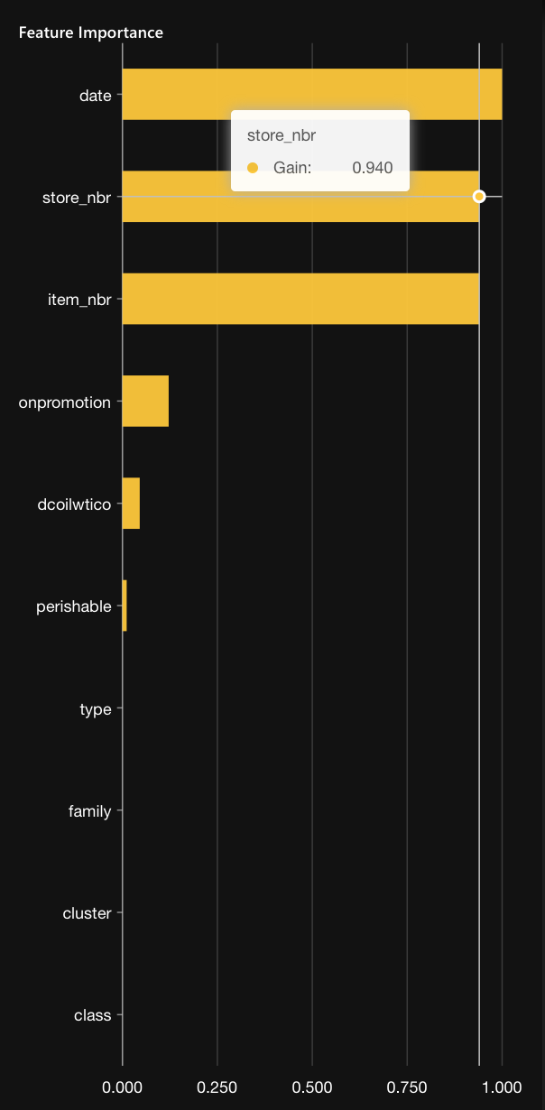 Chart: Feature importance