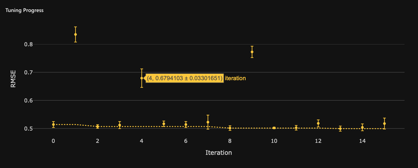 Graph: Tuning process