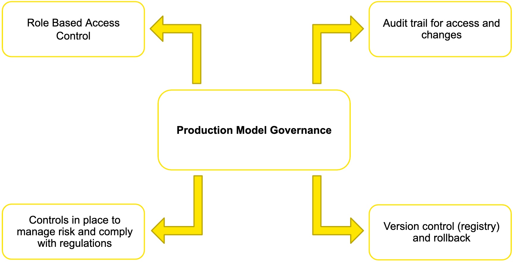 production-model-governance