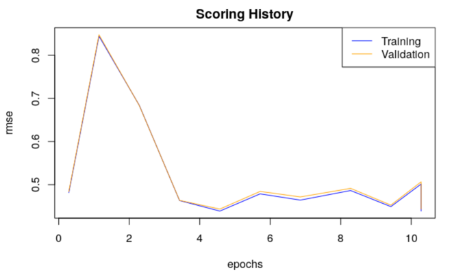 r-def-dl-scoring-history