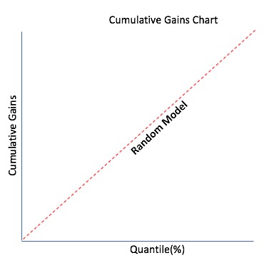 cumulative-gains-chart-worst-case