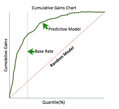 cumulative-gains-chart-predictive-model