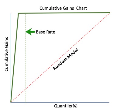 cumulative-gains-chart-best-case