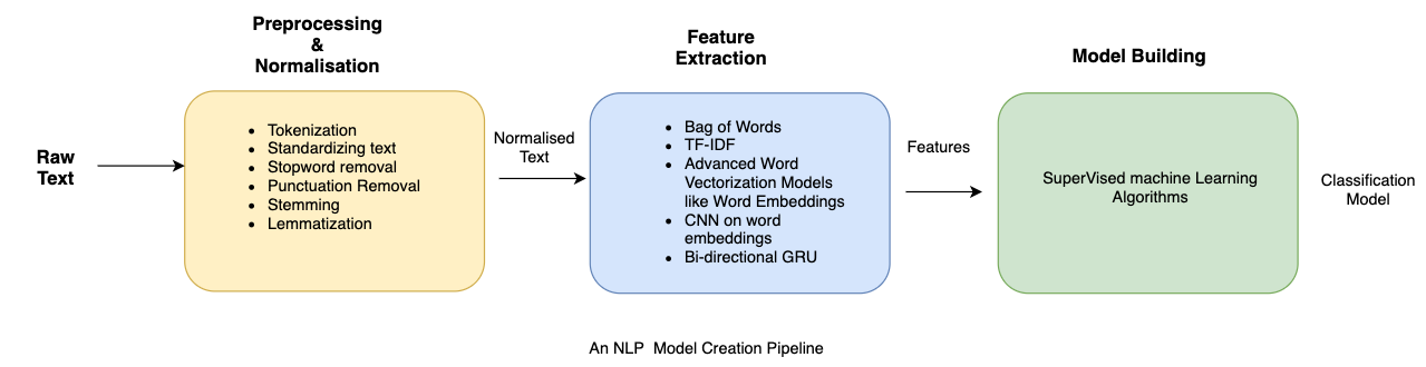 Natural Language Processing Tutorial - Sentiment Analysis