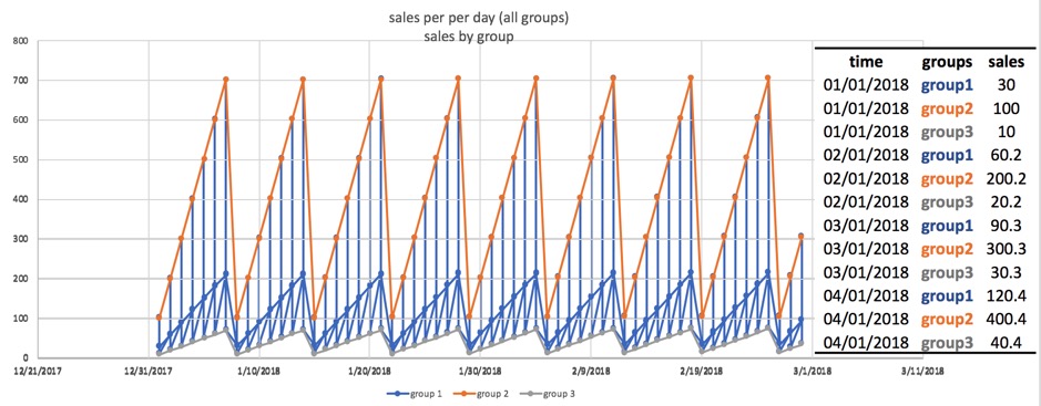 time-series-sales-per-day-all-groups