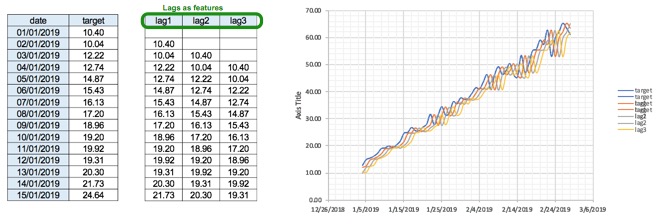 feature-engineering-lags