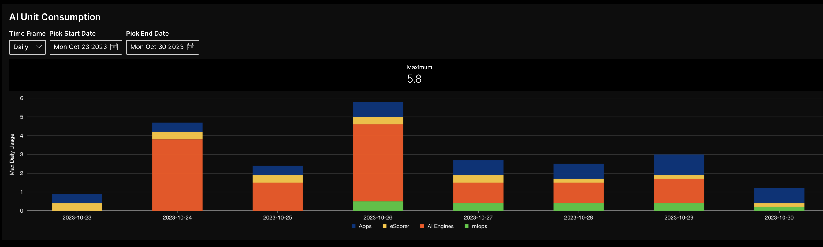 capacity of AI units used over time